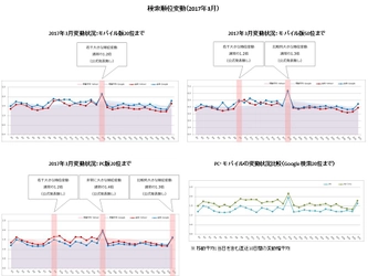 検索エンジン順位変動と動向（2017年3月）