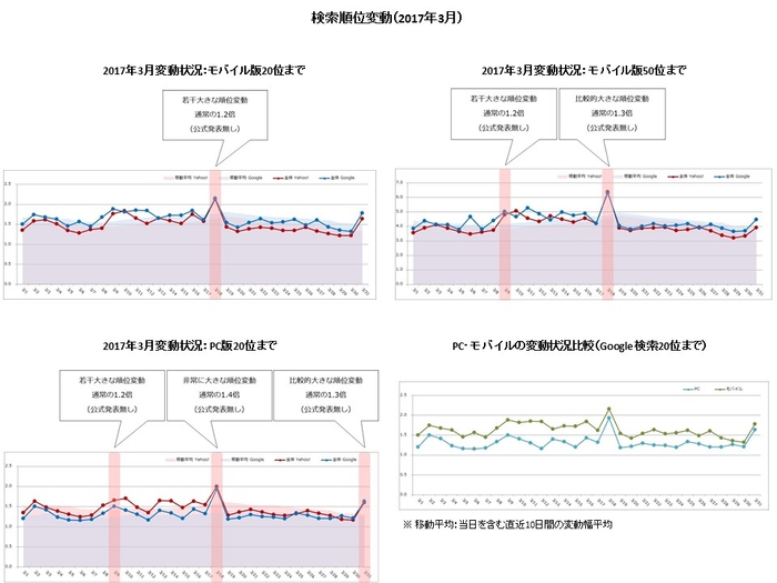 【アイレップ】検索順位変動（2017年3月）