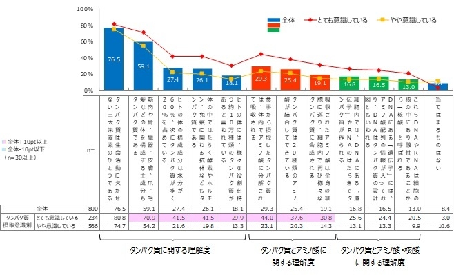 【タンパク質に関する知識の理解状況】