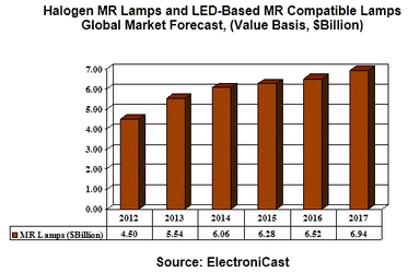 ハロゲンMRランプおよびLED MRランプの世界市場予測(2012年-2017年)