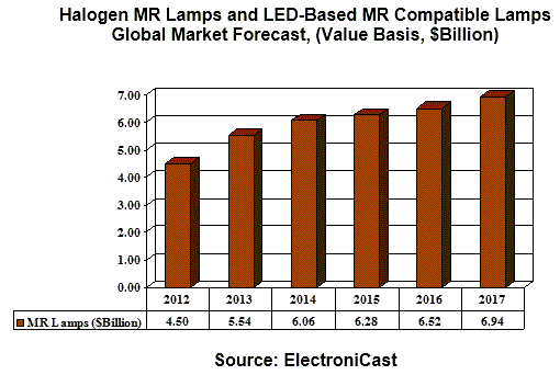 世界のハロゲン・LED多面反射鏡(MR)照明器具市場予測