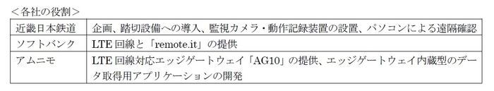 各社の役割