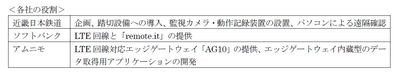 各社の役割