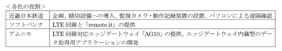 各社の役割