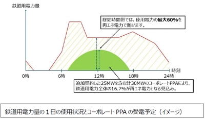 コーポレートPPA 25MWの追加契約により 阪急電鉄の鉄道用電力における再エネ活用をさらに拡大 鉄道用電力全体の16.7％、 昼間時間帯では使用電力の最大60％を再エネ化