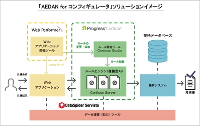 アシスト、 製品構成やオプション組み合わせを正確に判定する 「AEDAN for コンフィギュレータ」ソリューションを 提供開始  ～見積作成時などの製品やオプションの構成検証を 自動化し、「正確性」と「多様化」に対応～
