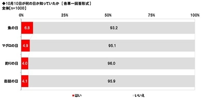 マルハニチロ調べ　 さばけるオトコがモテる時代？　 「魚を自分でさばける人はカッコいい」　 女性の約8割が胸キュン