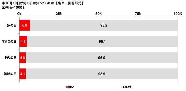 魚の日の認知率