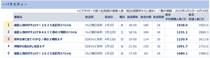 全国推計視聴人数ランキング<バラエティ> *ビデオリサーチ調べ(総合視聴率を基に推計)集計期間2025年1月1日~6月30日