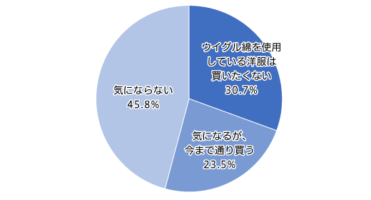 【図3】「ウイグル綿」の使用について（単一回答・n=810）