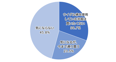 【図3】「ウイグル綿」の使用について(単一回答・n=810)