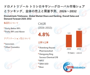 ドロメトリゾール トリシロキサンの最新調査：2026 - 2032年市場規模、動向、主要企業動向と成長予測