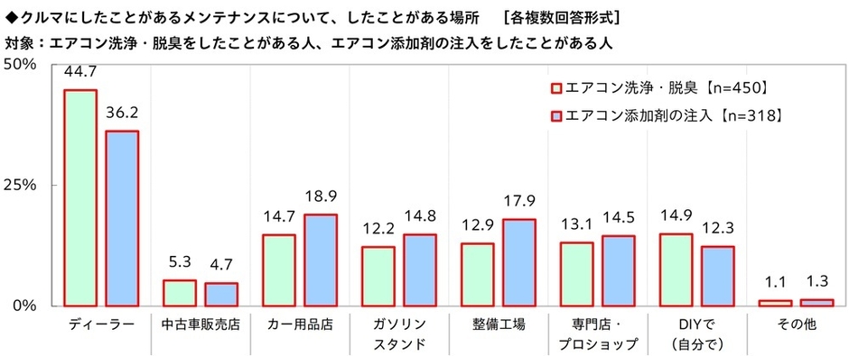 エアコン洗浄・脱臭／エアコン添加剤の注入をしたことがある場所