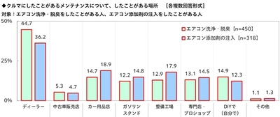 エアコン洗浄・脱臭／エアコン添加剤の注入をしたことがある場所