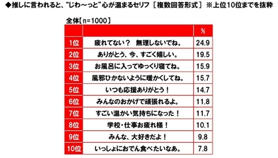 推しに言われると、“じわ～っと”心が温まるセリフ