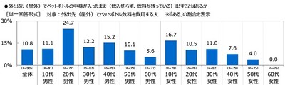 外出先(屋外)でペットボトルの中身が入ったまま(飲み切らず、飲料が残っている)出すことはあるか