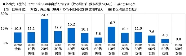 外出先(屋外)でペットボトルの中身が入ったまま(飲み切らず、飲料が残っている)出すことはあるか