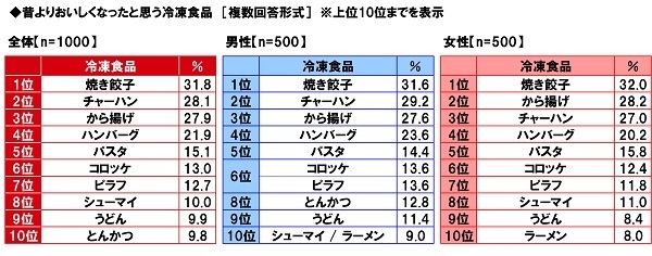 昔よりおいしくなったと思う冷凍食品