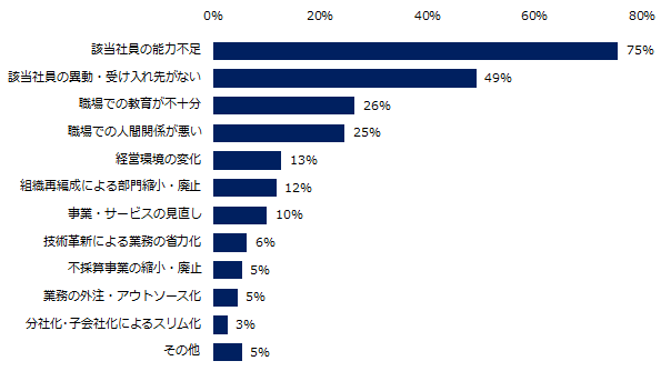 現在「社内失業者がいる」もしくは「社内失業者がいる可能性がある」と回答した企業に伺います。該当社員の要因はどのようなものですか?(複数回答可)