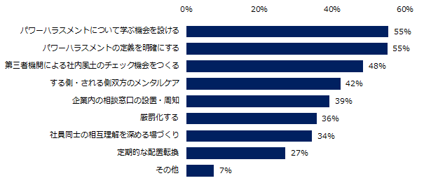 パワーハラスメントをなくすためには、どんな方法が有効だと思いますか？（複数選択可）