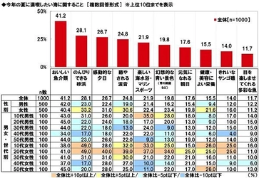 マルハニチロ調べ　 一緒に海に行きたい芸能人　 男性芸能人1位「竹内涼真さん」　 女性芸能人1位「新垣結衣さん」「石原さとみさん」