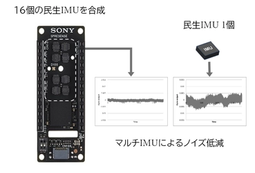 マルチIMU※1合成技術による SPRESENSE(TM)※2向けボードを開発　 ～地球の自転が計測できる精度をわずか10グラムで実現～