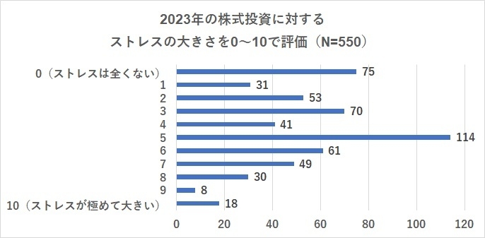 2023年の株式投資に対するストレス度