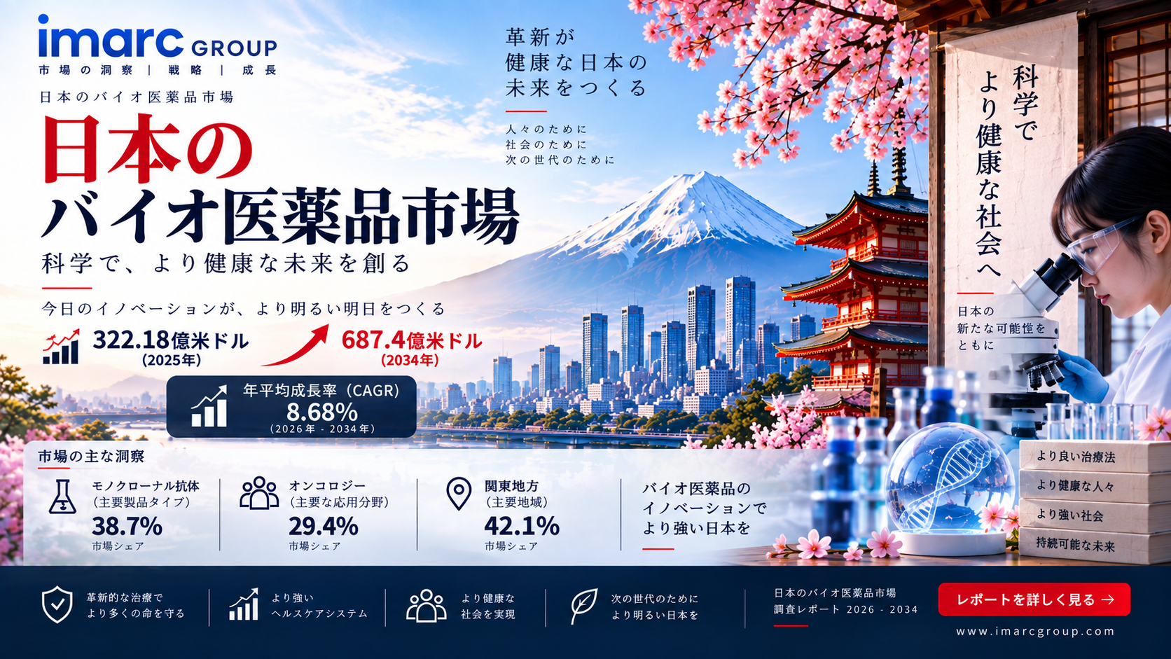 日本のバイオ医薬品市場調査レポート(2026-2034年):2025年の市場規模は246億米ドル、CAGR 4.51%で2034年までに365億米ドルに達する見込み | IMARC Group