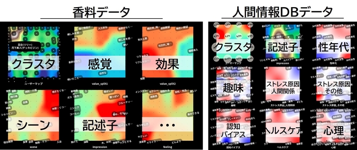 クラスタマップ(左上)では115香料が格子点にプロットされており、いずれかをクリックすると官能評価項目の値をヒートマップ(赤:傾向が強い、青:傾向が弱い)で表現する。また、当該香料に対する人の特性傾向も分析することができる