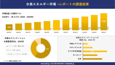 水素エネルギー市場 傾向、需要、成長分析、および2026－2035年の予測