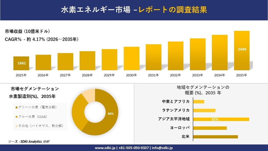 水素エネルギー市場の収益推移と地域別シェア分布