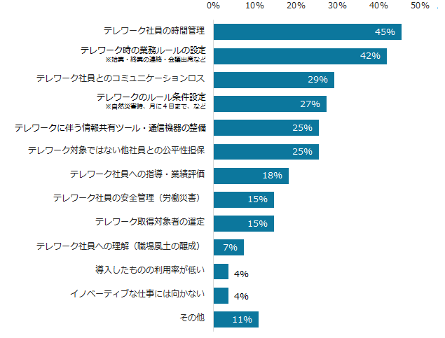 図7：テレワークの難しさ