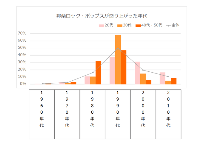 邦楽ロック・ポップスが盛り上がった年代