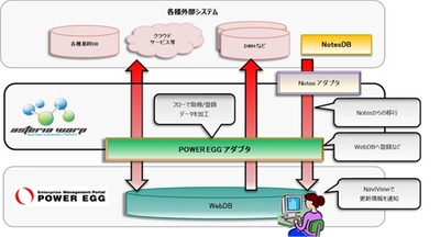 アダプター開発プログラムによるASTERIA WARP専用アダプター 「POWER EGG アダプター」提供開始