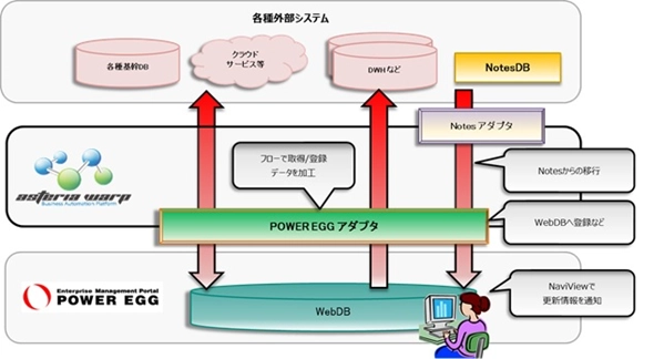 アダプター開発プログラムによるASTERIA WARP専用アダプター 「POWER EGG アダプター」提供開始