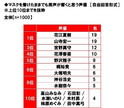 マスクを着けたままでも美声が響くと思う声優　