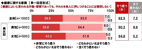 健康に関する意識（4）