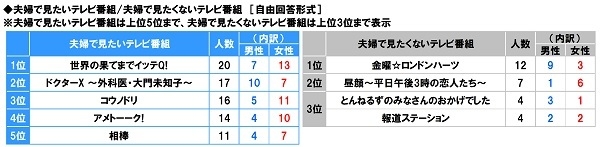 夫婦で見たいテレビ番組・夫婦で見たくないテレビ番組