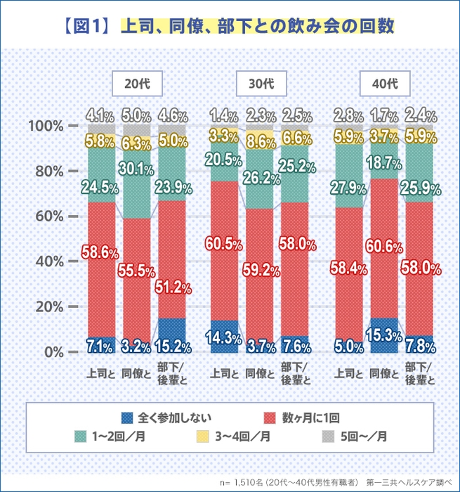 【図1】上司、同僚、部下との飲み会の回数