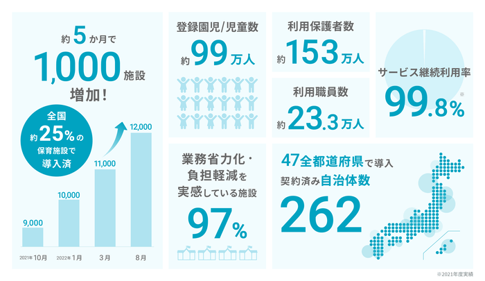 コドモン12,000施設導入 インフォグラフィック