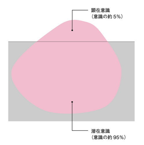 顕在意識と潜在意識はよく氷山に例えられる