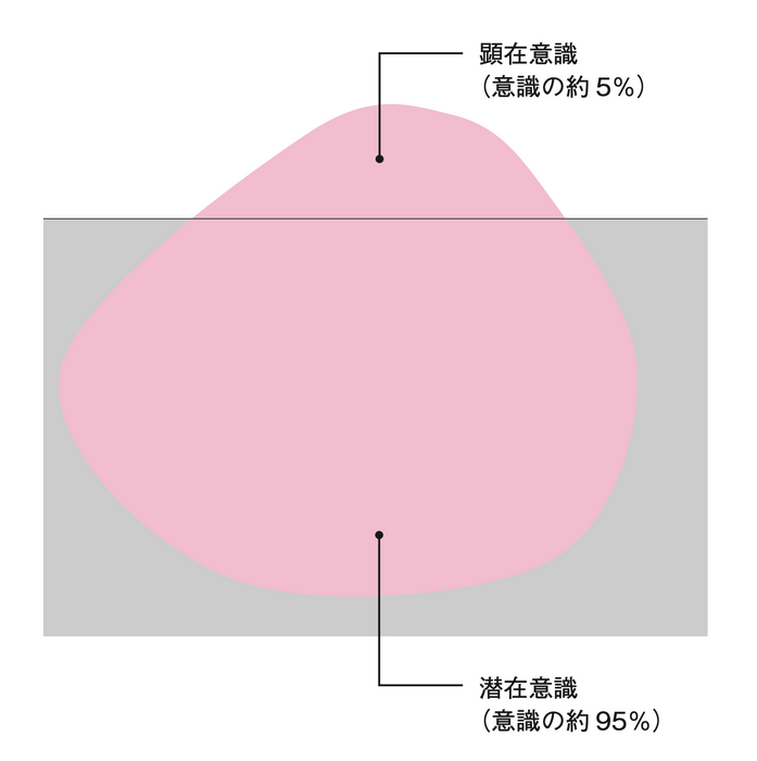 顕在意識と潜在意識はよく氷山に例えられる