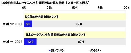 ILO条約と日本のハラスメント対策関連法の認知状況