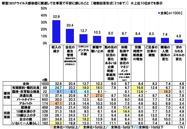 新型コロナウイルス感染症に関連して仕事面で不安に感じたこと