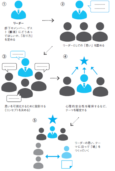 場づくりの流れ