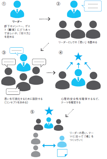 場づくりの流れ