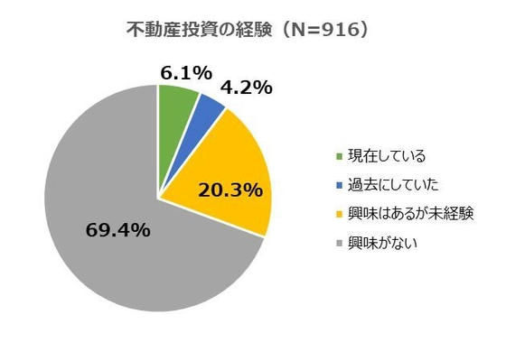 【不動産投資について調査】 投資用不動産、経験者には『区分マンション』、 興味のある未経験者には『戸建て』が人気！