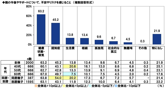 親の今後やサポートについて、不安やリスクを感じること