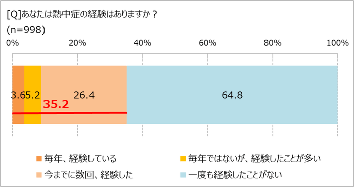 熱中症経験について