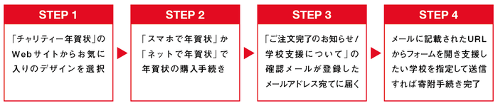 年賀状デザインの選択から支援校指定までのステップ